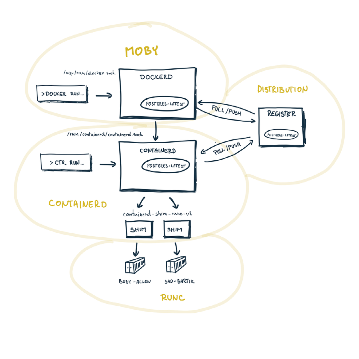 Docker architektura