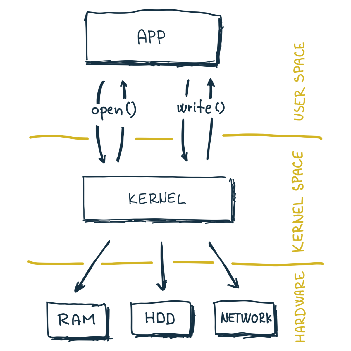 syscalls