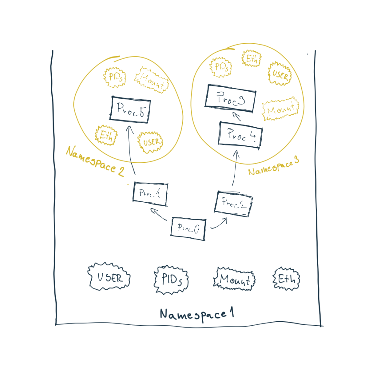 namespaces