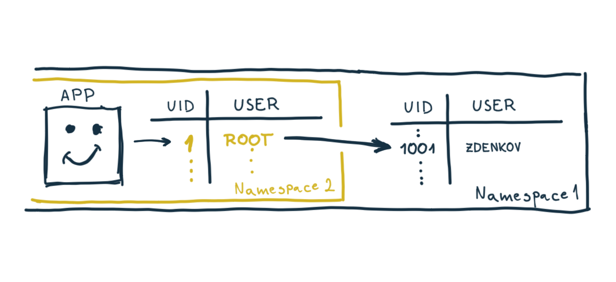 user_namespace