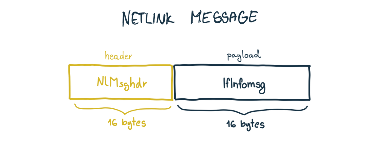 Netlink