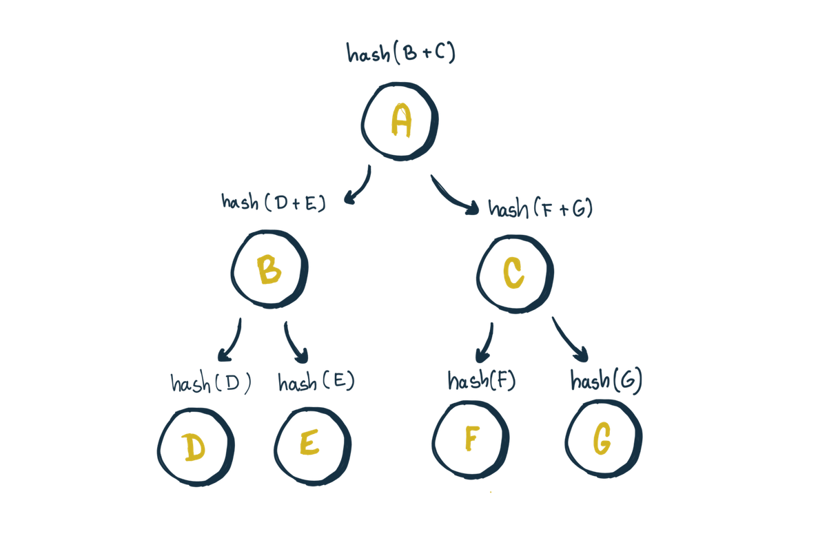 merklee tree