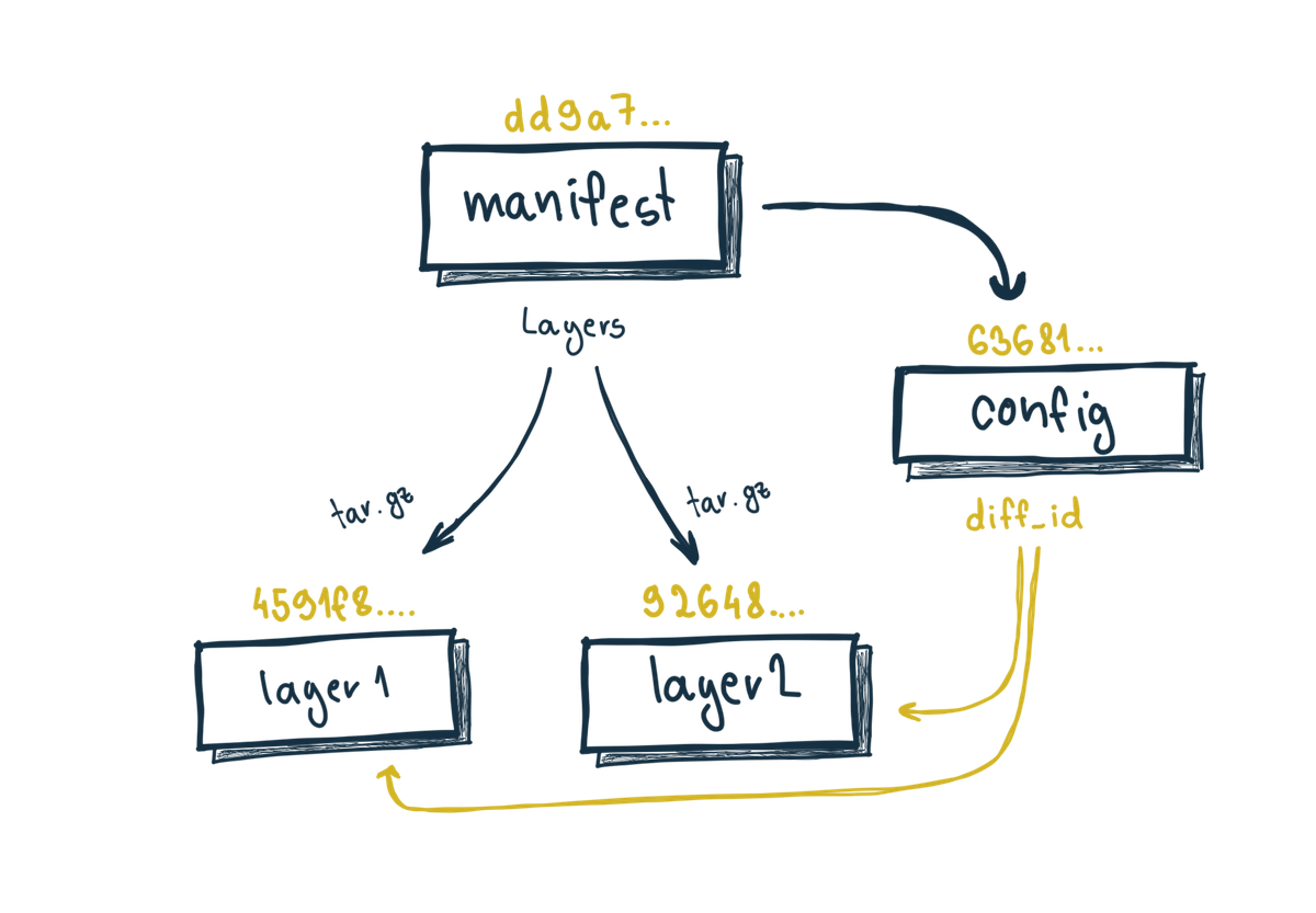 oci manifest