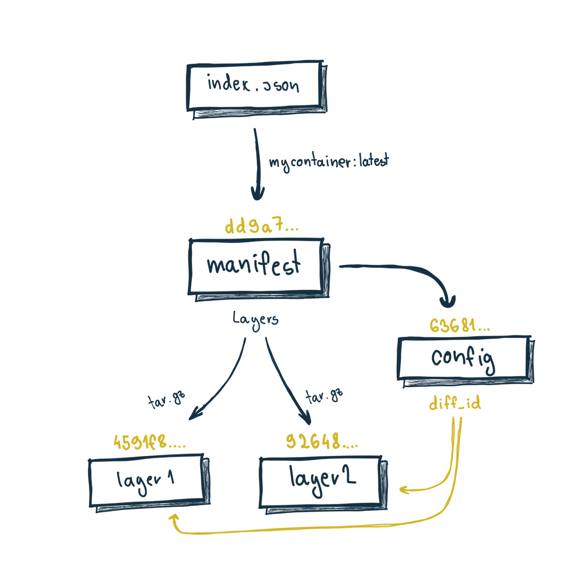 oci layout